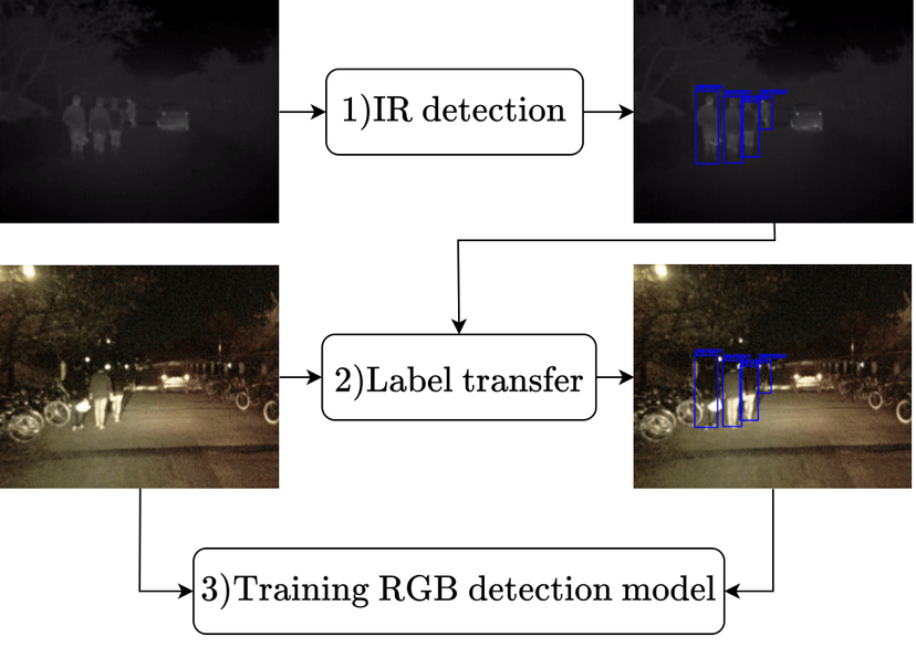 Research: Low-Light Pedestrian Detection preview